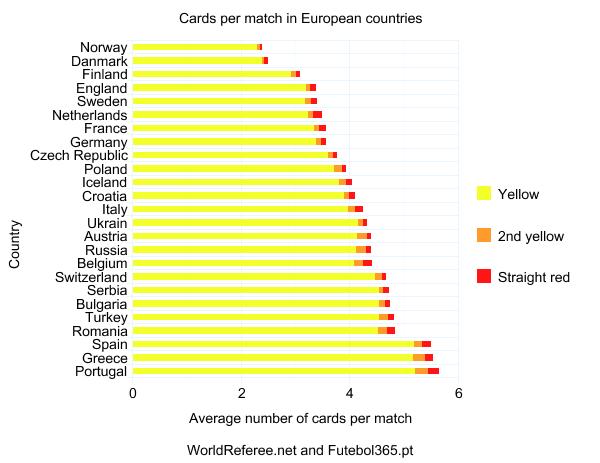 Dutch Referee Blog - Totals of card stats in one view