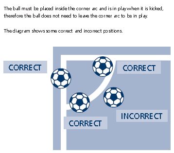 Dutch Referee Blog - The position of the ball with corner kick